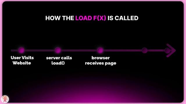 Sveltekit Tutorial | Load function and data in Sveltekit