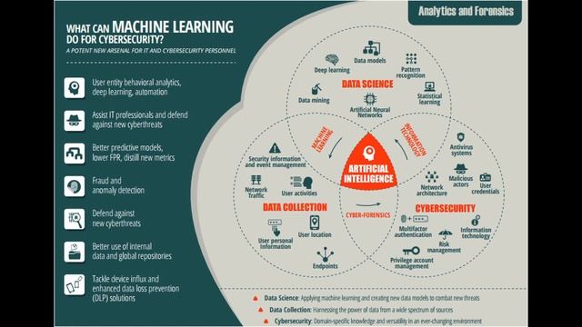 How Machine Learning is Transforming Cybersecurity смотреть онлайн