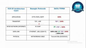 தமிழில் Free CCNA 200-301 Full Course in Tamil  Day 11 TCP IP  Classy IT Academy