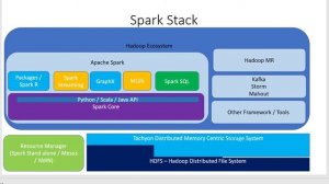 Apache Spark SQL - Lambda Architecture Spark Stack