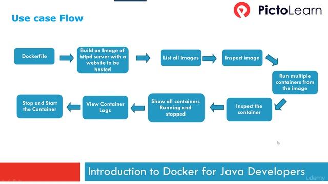 HANDS ON DOCKER for JAVA  Engineers (1  What are we going to do)