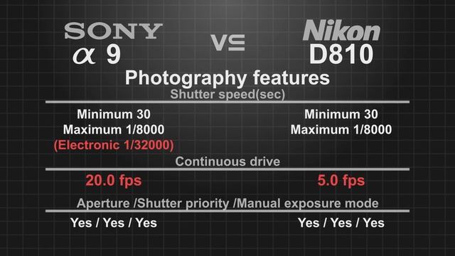 Sony a9 vs Nikon D810 смотреть онлайн