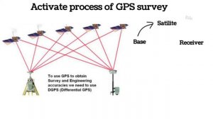 GPS Survey | DGPS in tamil #gps #survey #dgps #landrover #chcnav #gpsbase #surveying #surveyors