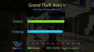 NVIDIA TITAN V VS NVIDIA TITAN Xp COMPARISON and 6 Gaming Benchmark