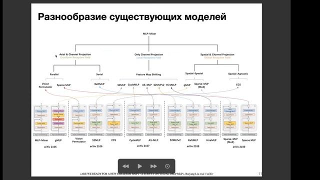 Применение MLP в CV, революция? | Алексей Попов | Внутренний вебинар НТР смотреть онлайн