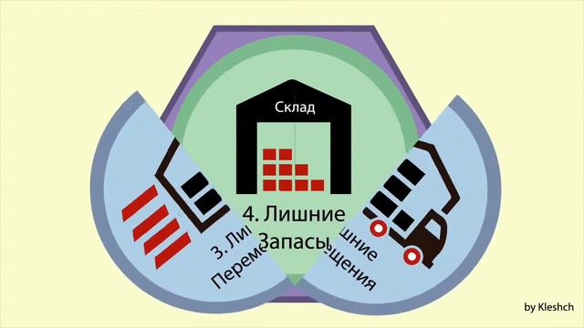 Бережливые Технологии  Часть 2  7 видов потерь