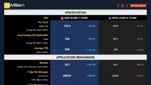 RYZEN 7 5700X vs CORE I3 12100F - Gaming & Productivity (RTX 3090 Ti)
