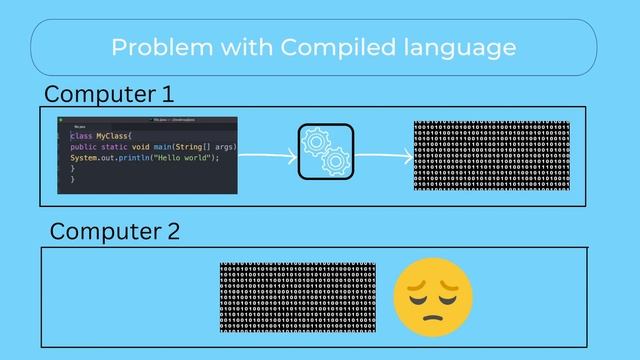 Java Bytecode: Understanding Why Java is Both Compiled and Interpreted