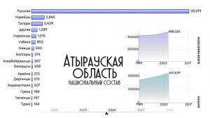 Этнический состав населения Атырауской области.Инфографика.Национальный состав.Статистика 2020