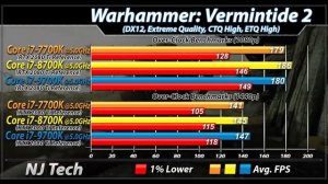 i7-7700K (5.0GHz) Vs. i7-8700K (5.0GHz) Vs. i7-9700K (5.0GHz) | 1080p and 1440p Gaming Benchmarks