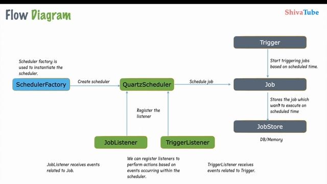 Quartz Scheduler integration with Spring boot | Part-1 смотреть онлайн
