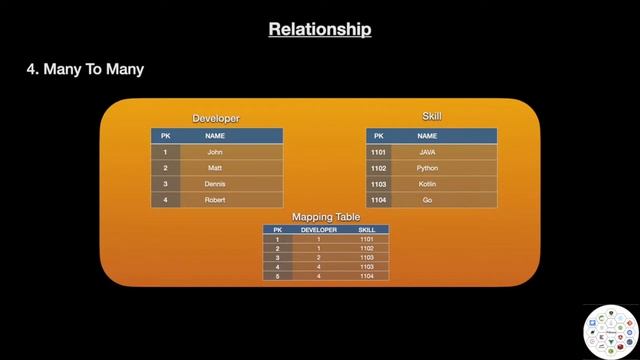 Spring Boot Tutorials 19: What is Many To Many Relationship? смотреть онлайн