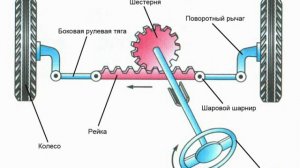 Рулевое управление.