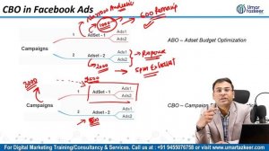 How to Setup CBO in Facebook Ads | CBO advanced Strategies | Facebook Ads Course | #79