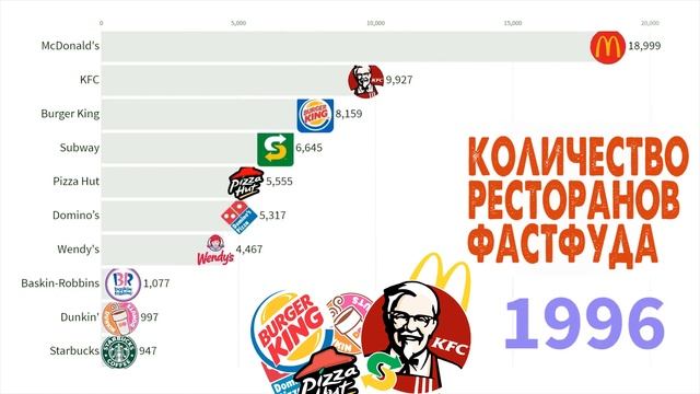 Топ ресторанов быстрого питания / Biggest Fast Food Chains in the World смотреть онлайн