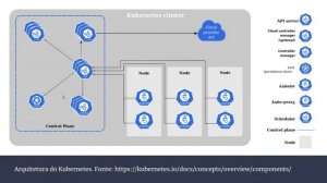 Arquitetura do Kubernetes em 6 MINUTOS! Entenda os componentes do Kubernetes e como se relacionam