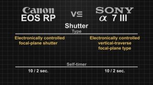 Canon EOS RP vs Sony alpha a7 III