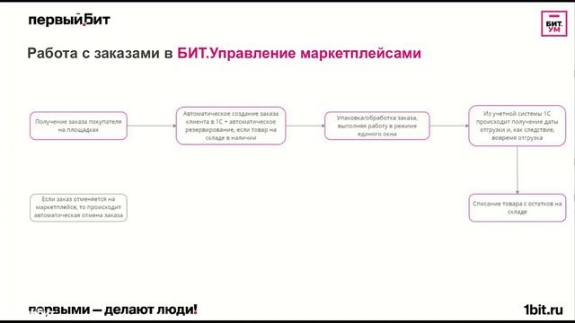 Автоматизация торговли на маркетплейсах в 1С:ERP. Синхронизация остатков | Первый БИТ смотреть онлайн