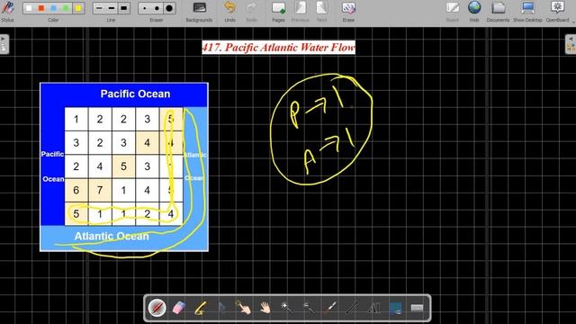 Geeks Island || 417. Pacific Atlantic Water Flow || GFG || JAVA Code || C++ Code || LeetCode | BFS