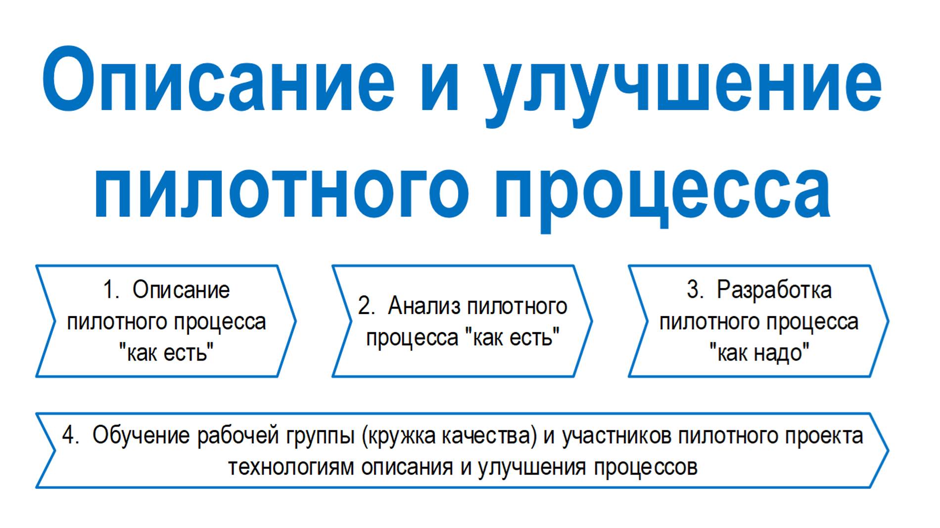 Дорожная карта проекта по описанию и улучшению пилотного процесса