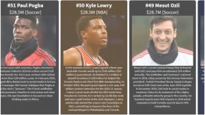 Highest Paid Athletes in the World 2020 Top 100. Comparison