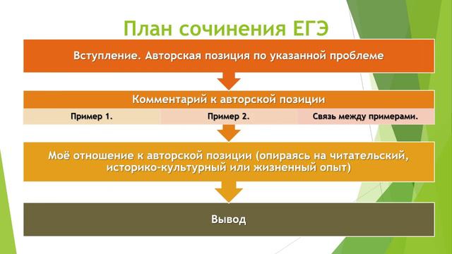 Алгоритм написания сочинения РЕГЭ 2025