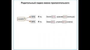 Склонение имен прилагательных .Русский язык 4 класс