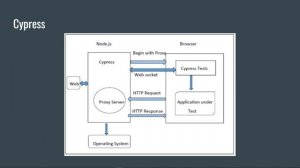 Architecture Explained: Cypress vs Playwright vs Selenium 3&4