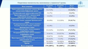 Хирургическое лечение бронхоплевральных осложнений после резекций легких и пневмонэктомий