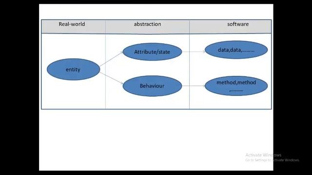 #classesandobjects what is class and object || classes object in java part 2