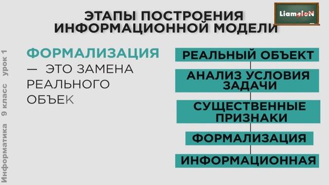 Информатика 9 класс (Урок№1 - Моделирование как метод познания.)