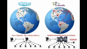 5 отличий платформы WowWe и Skype