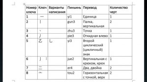 214 китайских ключей • Китайские ключи 1-10 с примерами • Китайские графемы • Китайские радикалы