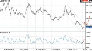 USD RUB прогноз курса Доллара к Рублю на 10 января 2017