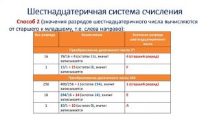 ИТ_Видеоурок_2_Шестнадцатиричная система счисления _Пьянзин Денис