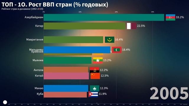 ? Рост ВВП (% годовых). Рейтинг в динамике 1992-2019. 2К