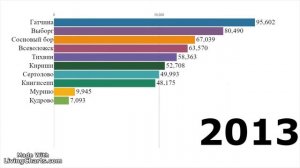 Топ 10 городов Ленинградской области по населению 2005-2022