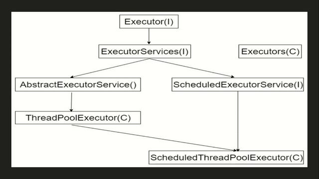 #11 Executor Framework Hierarchy | MultiThreading In Java | MultiThreading | Tutorial | Threads