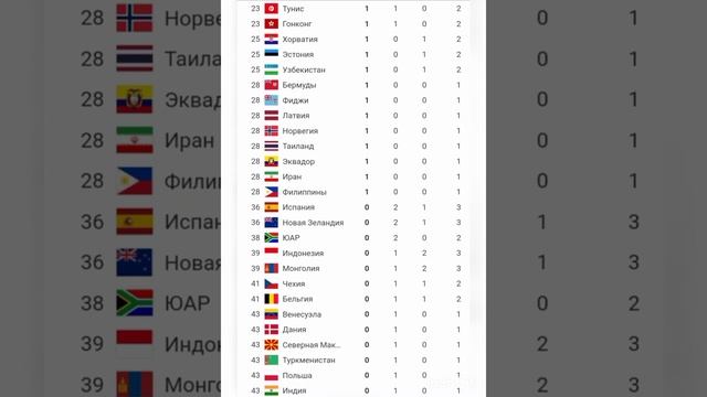 Медальная таблица на 27.07.2021 олимпиада Токио 2020