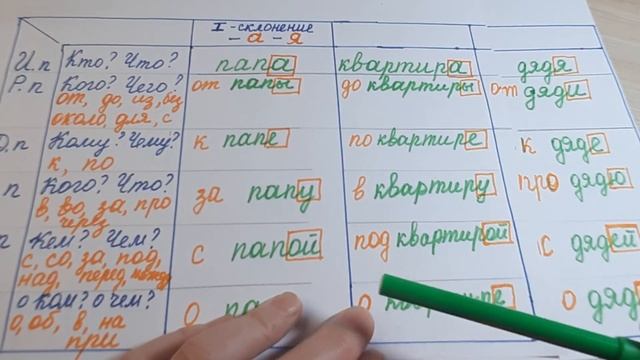 Падежи имен существительных.1склонение существительных.