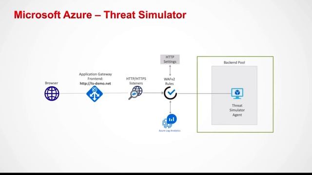 Threat Simulator: Tuning Azure WAF Rules