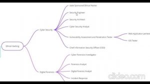 Mind Map of Ethical Hacking | Career in Ethical Hacking #ethicalhacking #pentesting #bugbounty