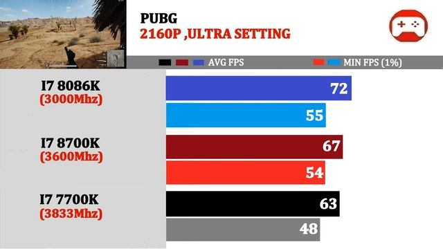 3866Mhz+ 7700K vs 3600Mhz+ 8700K vs 3000Mhz+ 8086K | Tested 15 Games | смотреть онлайн