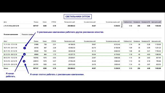 КЕЙС ОПТИМИЗАЦИИ ЯНДЕКС.ДИРЕКТ | СВЕТИЛЬНИКИ ОПТОМ | КАК СНИЗИТЬ СТОИМОСТЬ ЗАЯВКИ В ЯНДЕКС.ДИРЕКТ
