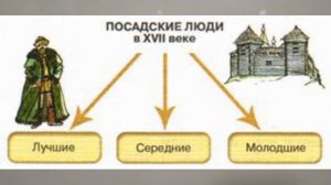 ПОСАД. ПОСАДСКИЕ ЛЮДИ. ИСТОРИЯ РОССИИ В 7М КЛАССЕ 14y v7KL TERM Истор