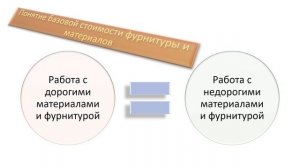 Определение диапазона стоимости корпусной мебели на заказ. Работа с клиентом по стоимости мебели.