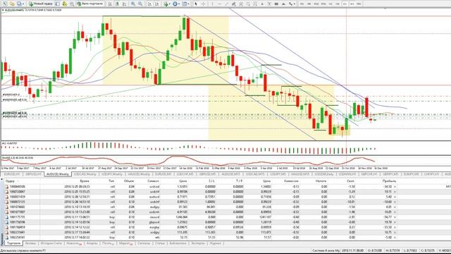 Обзор валютного рынка, Золото и Нефть на 17.12.18г. Графический метод. смотреть онлайн