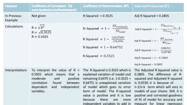 Differences Between R, R Squared and Adjusted R Squared | Example |Adjusted R Squared vs. R Squared смотреть онлайн