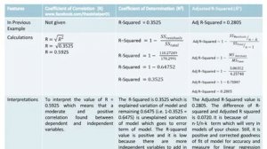 Differences Between R, R Squared and Adjusted R Squared | Example |Adjusted R Squared vs. R Squared