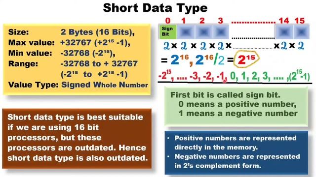 Short data type in Java